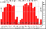 Solar PV/Inverter Performance Monthly Solar Energy Value Average Per Day ($)