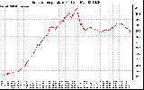 Solar PV/Inverter Performance Outdoor Temperature