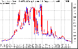 Solar PV/Inverter Performance Photovoltaic Panel Current Output