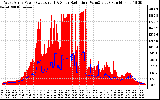 Solar PV/Inverter Performance West Array Power Output & Solar Radiation