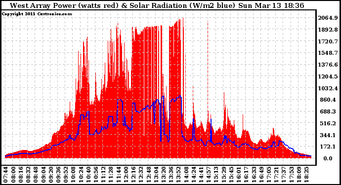 Solar PV/Inverter Performance West Array Power Output & Solar Radiation