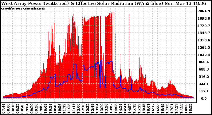 Solar PV/Inverter Performance West Array Power Output & Effective Solar Radiation