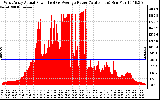 Solar PV/Inverter Performance West Array Actual & Average Power Output