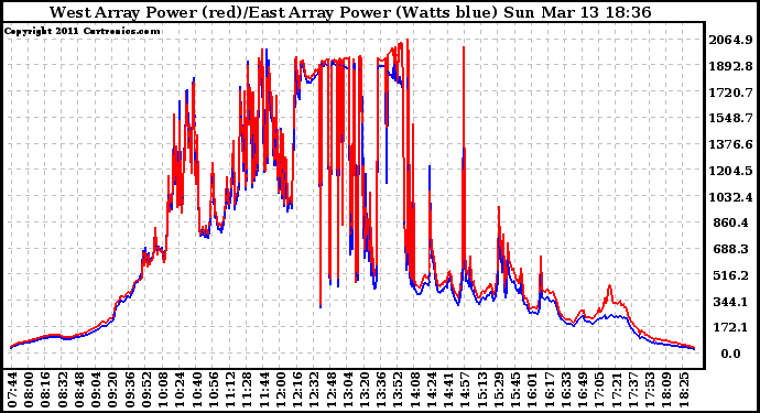 Solar PV/Inverter Performance Photovoltaic Panel Power Output