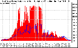 Solar PV/Inverter Performance East Array Power Output & Solar Radiation