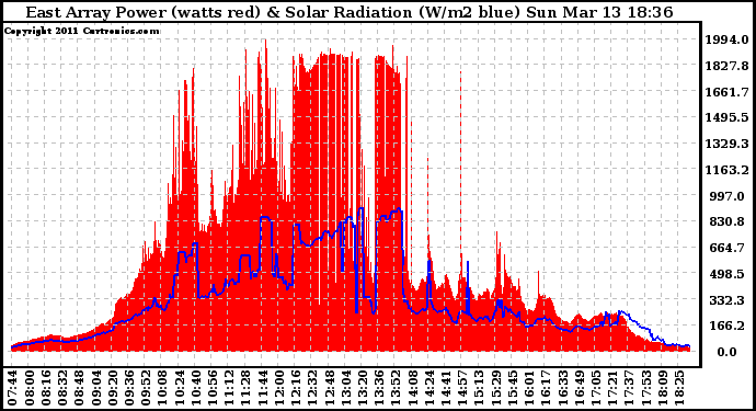 Solar PV/Inverter Performance East Array Power Output & Solar Radiation