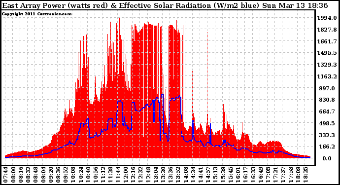 Solar PV/Inverter Performance East Array Power Output & Effective Solar Radiation