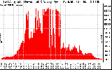 Solar PV/Inverter Performance East Array Actual & Average Power Output