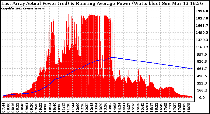 Solar PV/Inverter Performance East Array Actual & Running Average Power Output