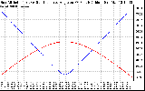 Solar PV/Inverter Performance Sun Altitude Angle & Sun Incidence Angle on PV Panels