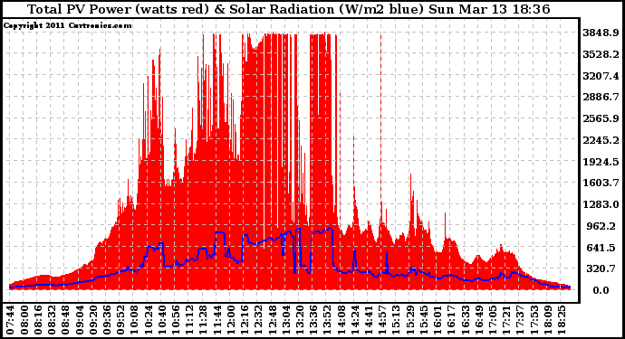 Solar PV/Inverter Performance Total PV Panel Power Output & Solar Radiation