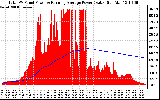 Solar PV/Inverter Performance Total PV Panel & Running Average Power Output