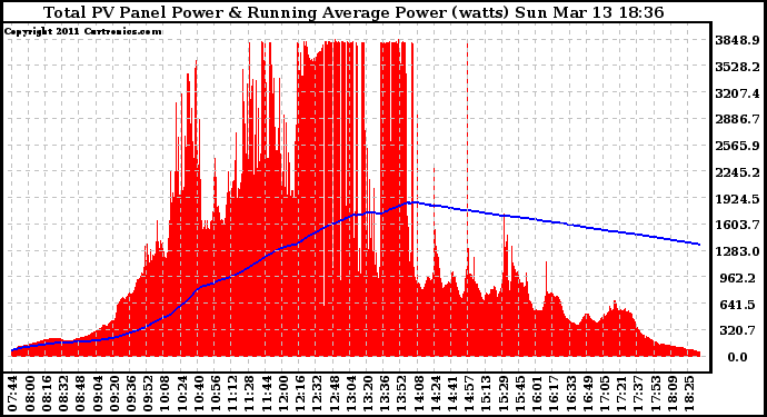Solar PV/Inverter Performance Total PV Panel & Running Average Power Output