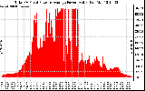 Solar PV/Inverter Performance Total PV Panel Power Output