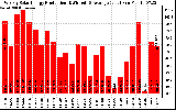 Solar PV/Inverter Performance Weekly Solar Energy Production