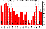 Solar PV/Inverter Performance Weekly Solar Energy Production Value