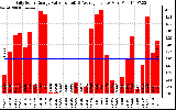 Solar PV/Inverter Performance Daily Solar Energy Production Value