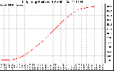 Solar PV/Inverter Performance Daily Energy Production