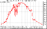 Solar PV/Inverter Performance Daily Energy Production Per Minute