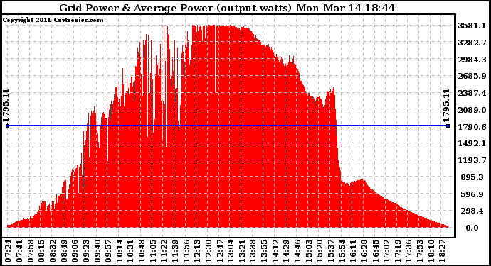 Solar PV/Inverter Performance Inverter Power Output