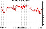 Solar PV/Inverter Performance Grid Voltage