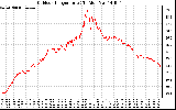 Solar PV/Inverter Performance Outdoor Temperature