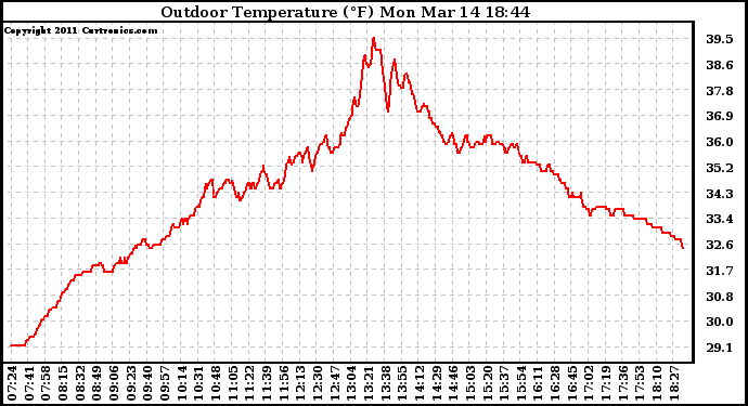 Solar PV/Inverter Performance Outdoor Temperature