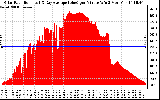 Solar PV/Inverter Performance Solar Radiation & Day Average per Minute