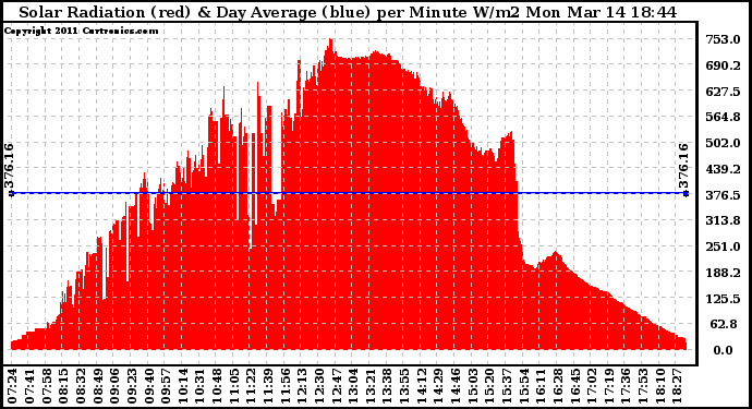 Solar PV/Inverter Performance Solar Radiation & Day Average per Minute