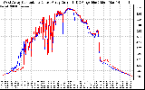 Solar PV/Inverter Performance Photovoltaic Panel Current Output