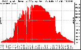 Solar PV/Inverter Performance West Array Actual & Average Power Output