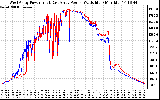 Solar PV/Inverter Performance Photovoltaic Panel Power Output