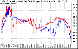 Solar PV/Inverter Performance Photovoltaic Panel Voltage Output