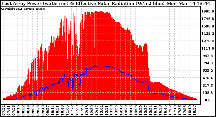 Solar PV/Inverter Performance East Array Power Output & Effective Solar Radiation