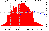 Solar PV/Inverter Performance East Array Actual & Running Average Power Output