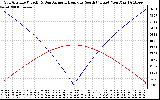 Solar PV/Inverter Performance Sun Altitude Angle & Azimuth Angle