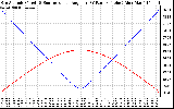 Solar PV/Inverter Performance Sun Altitude Angle & Sun Incidence Angle on PV Panels