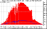 Solar PV/Inverter Performance Total PV Panel Power Output & Solar Radiation