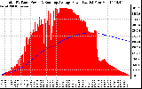 Solar PV/Inverter Performance Total PV Panel & Running Average Power Output