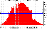 Solar PV/Inverter Performance Total PV Panel Power Output