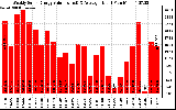 Solar PV/Inverter Performance Weekly Solar Energy Production Value