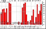 Solar PV/Inverter Performance Daily Solar Energy Production