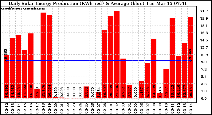 Solar PV/Inverter Performance Daily Solar Energy Production