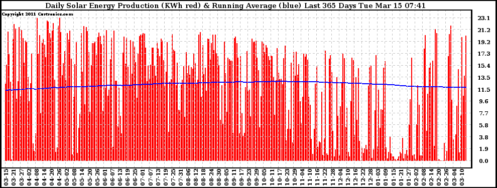 Solar PV/Inverter Performance Daily Solar Energy Production Running Average Last 365 Days