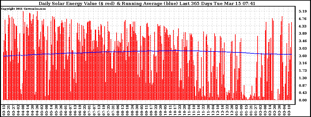 Solar PV/Inverter Performance Daily Solar Energy Production Value Running Average Last 365 Days