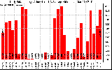 Solar PV/Inverter Performance Daily Solar Energy Production Value