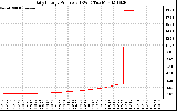 Solar PV/Inverter Performance Daily Energy Production