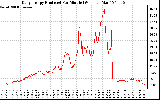 Solar PV/Inverter Performance Daily Energy Production Per Minute