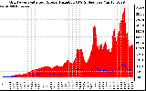 Solar PV/Inverter Performance Grid Power & Solar Radiation