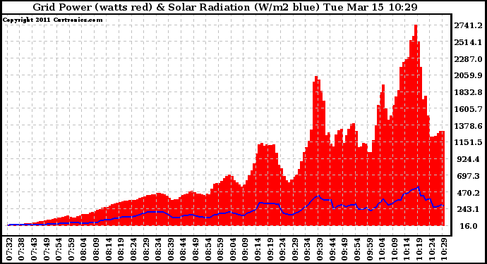 Solar PV/Inverter Performance Grid Power & Solar Radiation